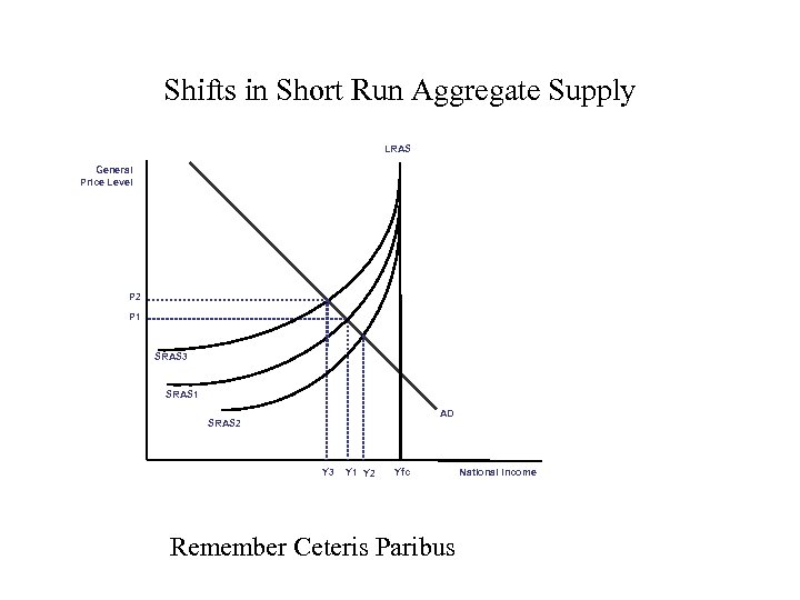 Shifts in Short Run Aggregate Supply LRAS General Price Level P 2 P 1