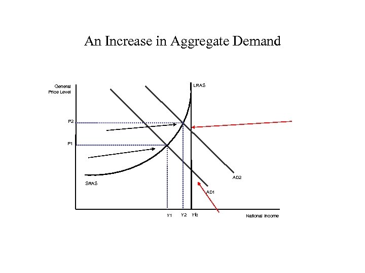 An Increase in Aggregate Demand LRAS General Price Level P 2 P 1 AD