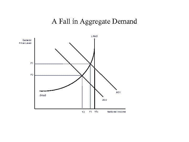 A Fall in Aggregate Demand LRAS General Price Level P 1 P 2 AD