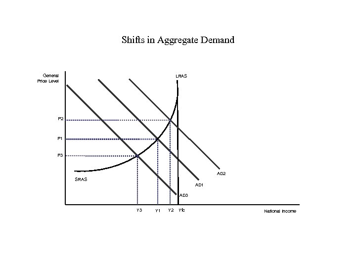 Shifts in Aggregate Demand General Price Level LRAS P 2 P 1 P 3