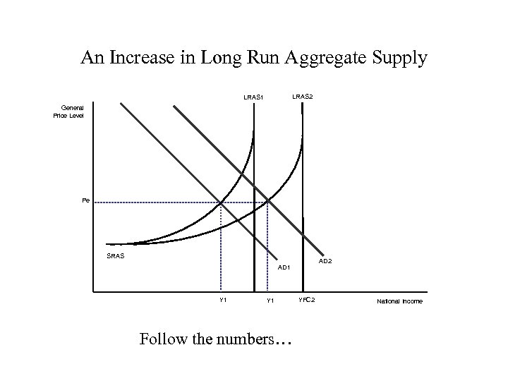 An Increase in Long Run Aggregate Supply LRAS 2 LRAS 1 General Price Level