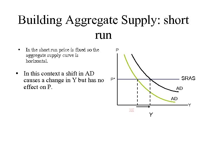 Building Aggregate Supply: short run • In the short run price is fixed so