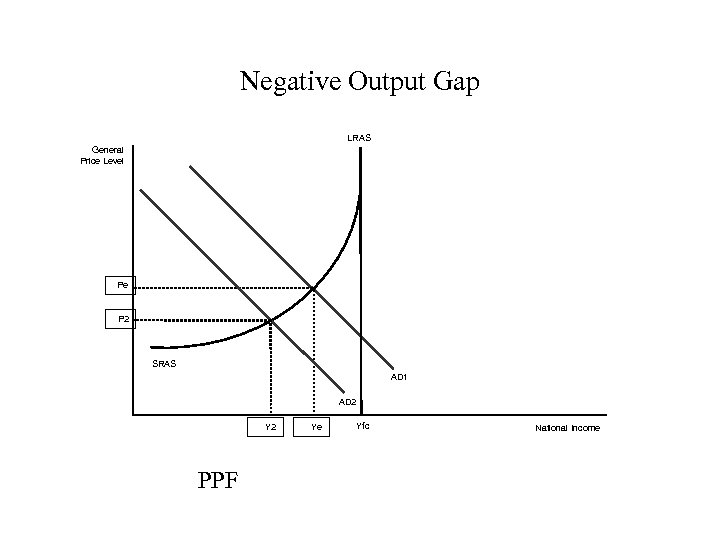 Negative Output Gap LRAS General Price Level Pe P 2 SRAS AD 1 AD