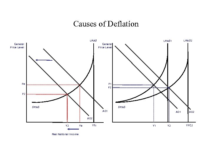 Causes of Deflation LRAS General Price Level LRAS 2 LRAS 1 General Price Level