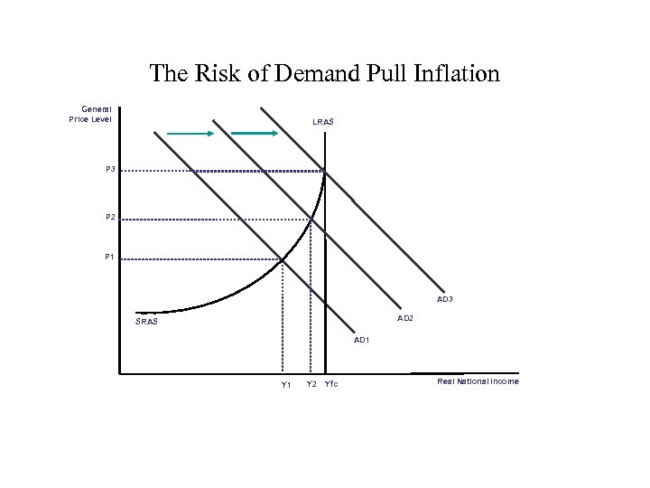 The Risk of Demand Pull Inflation General Price Level LRAS P 3 P 2