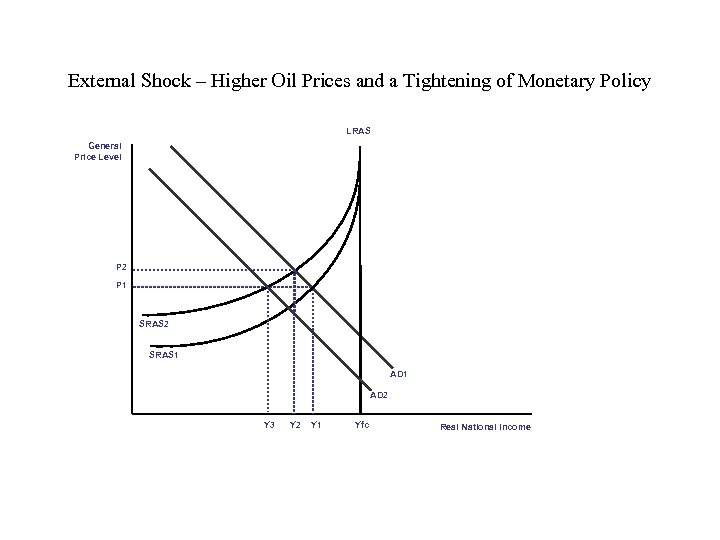 External Shock – Higher Oil Prices and a Tightening of Monetary Policy LRAS General