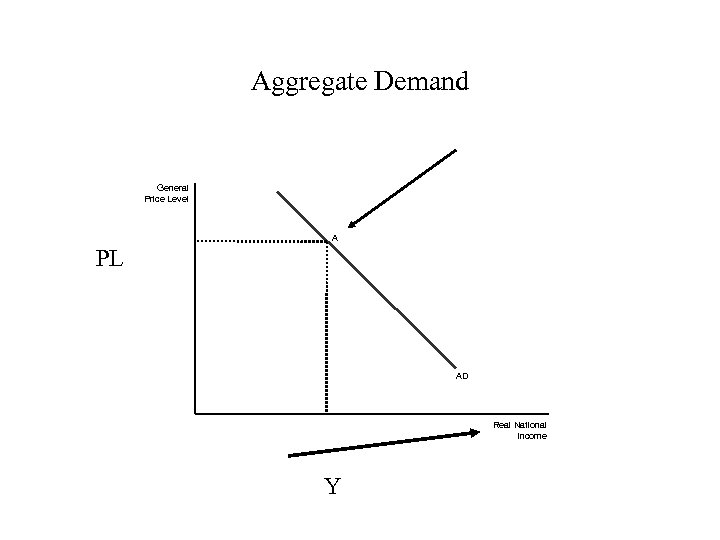 Aggregate Demand General Price Level A PL AD Real National Income Y 