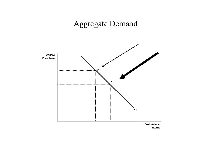 Aggregate Demand General Price Level A B AD Real National Income 