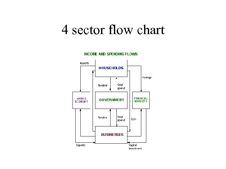 4 sector flow chart 