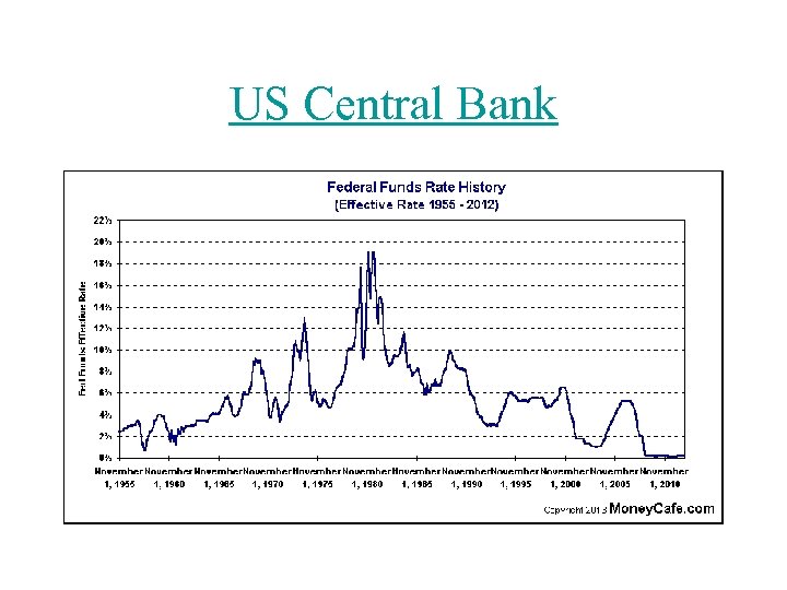 US Central Bank 