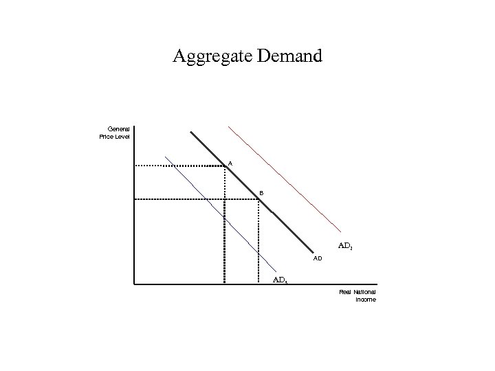 Aggregate Demand General Price Level A B AD 2 AD AD 3 Real National