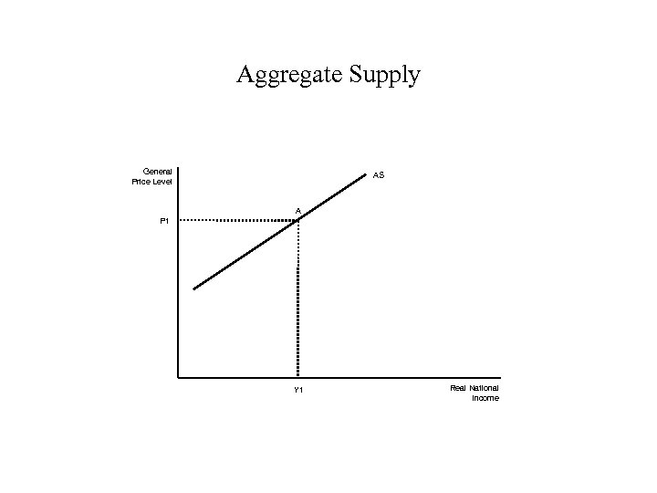 Aggregate Supply General Price Level AS A P 1 Y 1 Real National Income