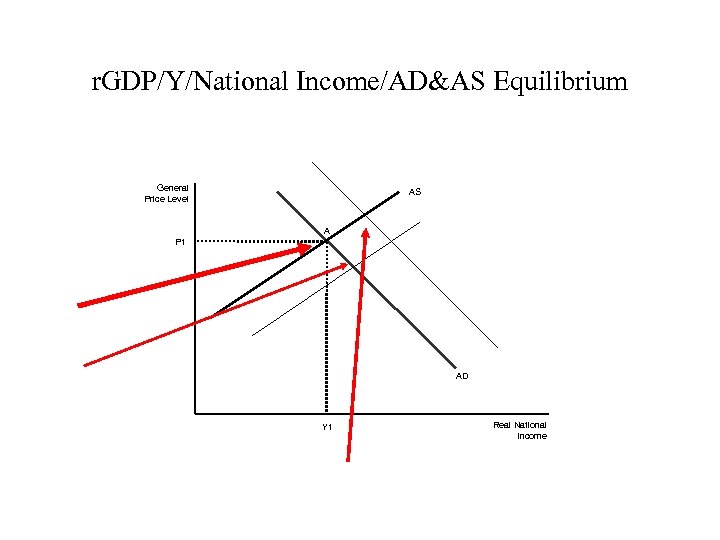 r. GDP/Y/National Income/AD&AS Equilibrium General Price Level AS A P 1 AD Y 1