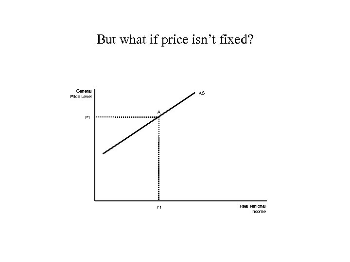 But what if price isn’t fixed? General Price Level AS A P 1 Y