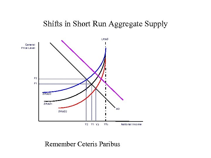 Shifts in Short Run Aggregate Supply LRAS General Price Level P 2 P 1