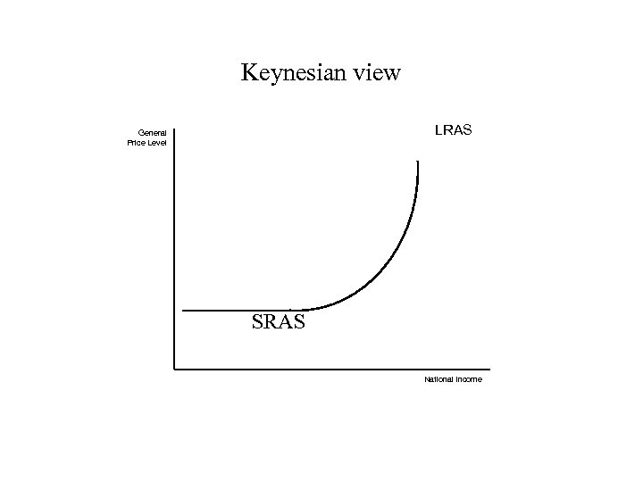 Keynesian view LRAS General Price Level SRAS National Income 