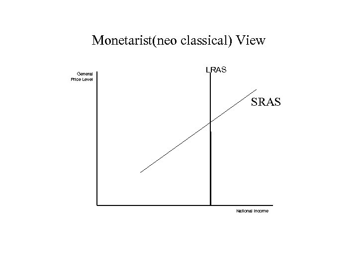 Monetarist(neo classical) View General Price Level LRAS SRAS National Income 