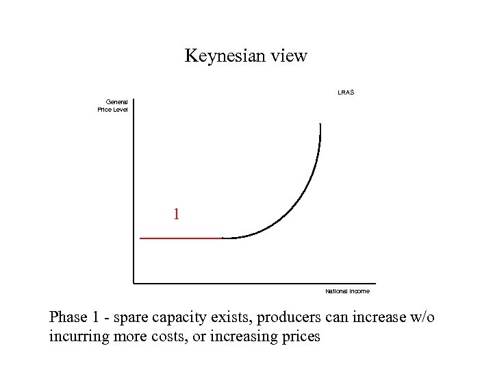 Keynesian view LRAS General Price Level 1 National Income Phase 1 - spare capacity