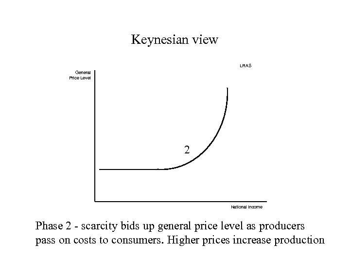 Keynesian view LRAS General Price Level 2 National Income Phase 2 - scarcity bids