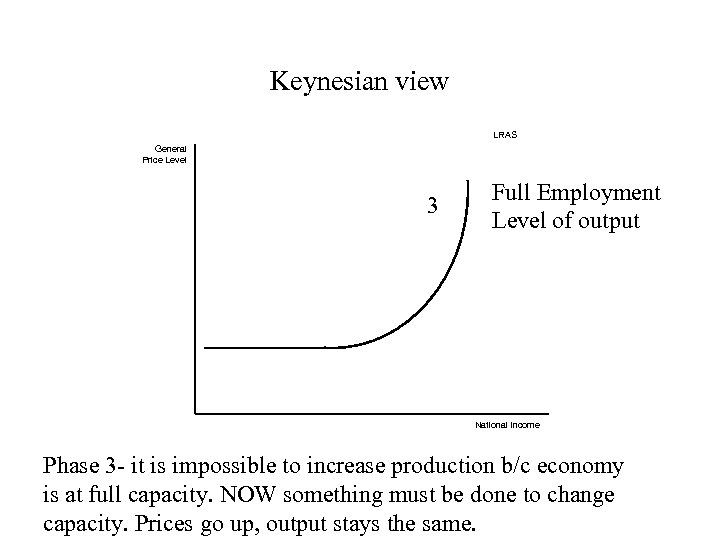 Keynesian view LRAS General Price Level 3 Full Employment Level of output National Income