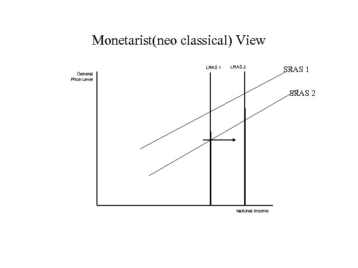 Monetarist(neo classical) View LRAS 1 LRAS 2 General Price Level SRAS 1 SRAS 2