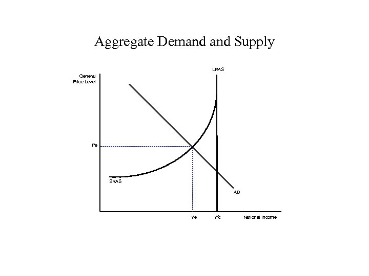 Aggregate Demand Supply LRAS General Price Level Pe SRAS AD Ye Yfc National Income