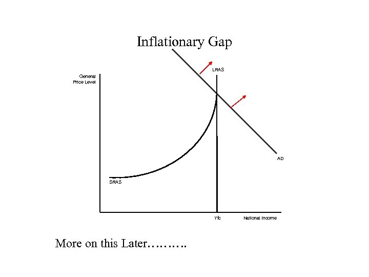 Inflationary Gap LRAS General Price Level AD SRAS Yfc More on this Later………. National