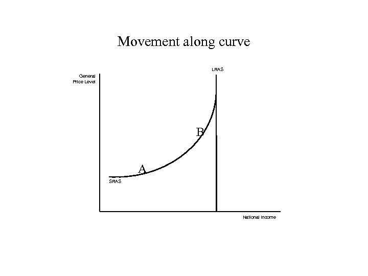 Movement along curve LRAS General Price Level B A SRAS National Income 