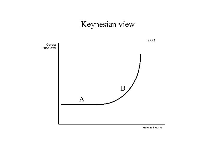 Keynesian view LRAS General Price Level B A National Income 