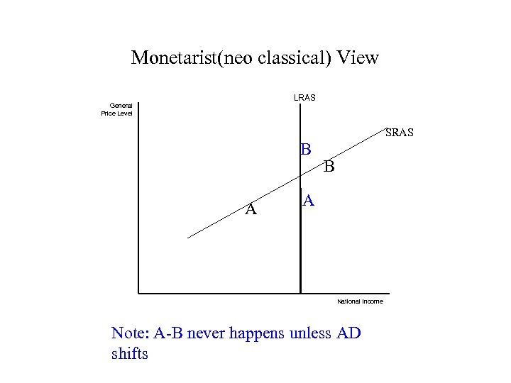 Monetarist(neo classical) View LRAS General Price Level SRAS B A National Income Note: A-B