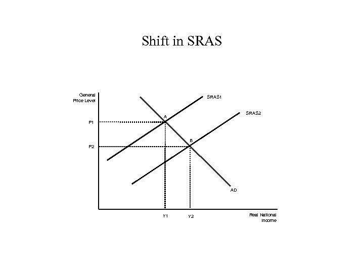 Shift in SRAS General Price Level SRAS 1 SRAS 2 A P 1 B