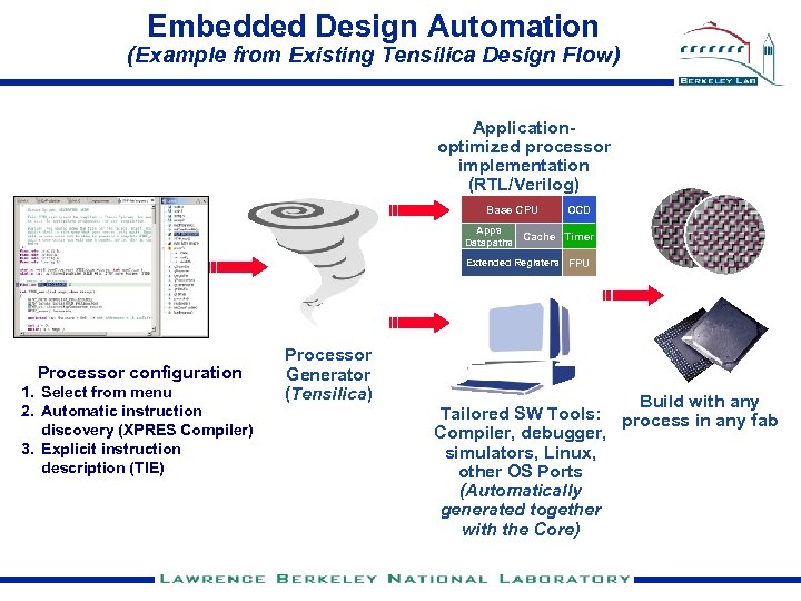Embedded Design Automation (Example from Existing Tensilica Design Flow) Applicationoptimized processor implementation (RTL/Verilog) Base