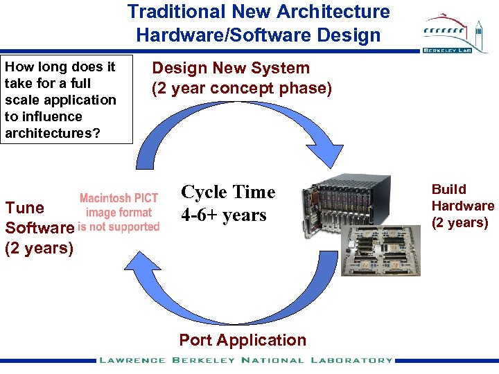 Traditional New Architecture Hardware/Software Design How long does it take for a full scale