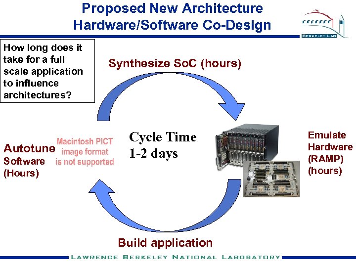 Proposed New Architecture Hardware/Software Co-Design How long does it take for a full scale