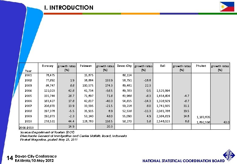 I. INTRODUCTION Boracay growth rates (%) Palawan growth rates Davao City growth rates (%)