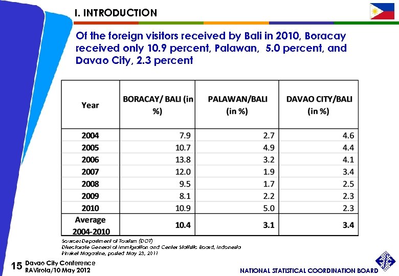 I. INTRODUCTION Of the foreign visitors received by Bali in 2010, Boracay received only