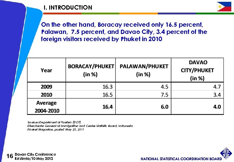 I. INTRODUCTION On the other hand, Boracay received only 16. 5 percent, Palawan, 7.