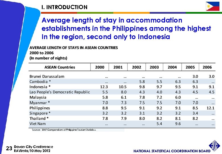 I. INTRODUCTION Average length of stay in accommodation establishments in the Philippines among the