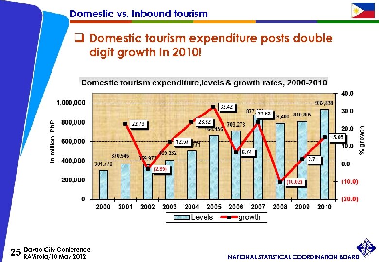 Domestic vs. Inbound tourism q Domestic tourism expenditure posts double digit growth In 2010!