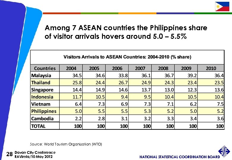 Among 7 ASEAN countries the Philippines share of visitor arrivals hovers around 5. 0