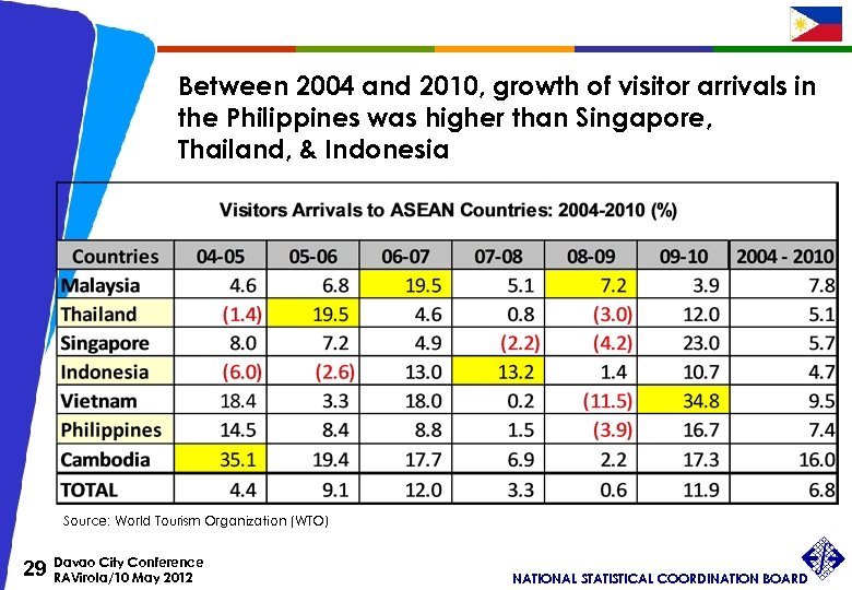 Between 2004 and 2010, growth of visitor arrivals in the Philippines was higher than