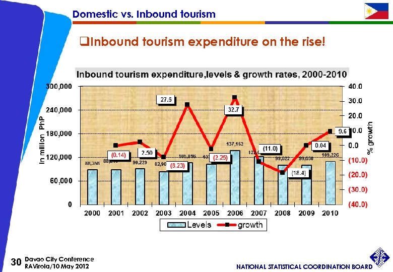 Domestic vs. Inbound tourism q. Inbound tourism expenditure on the rise! 30 Davao City