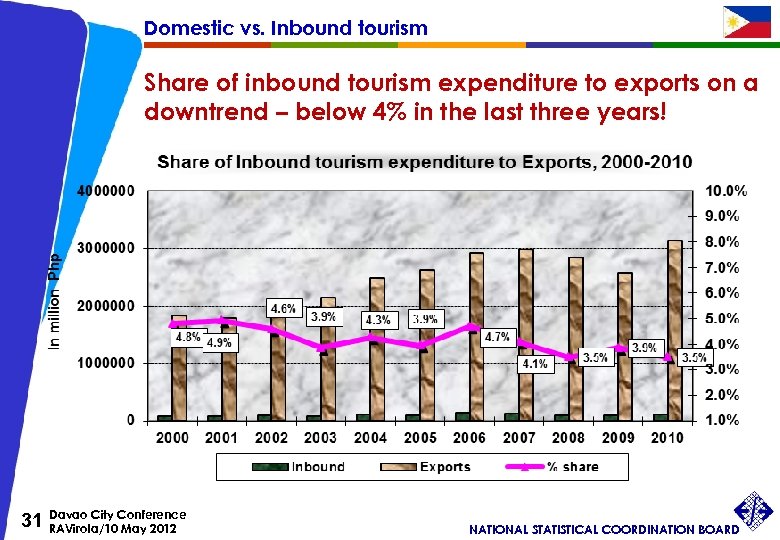 Domestic vs. Inbound tourism Share of inbound tourism expenditure to exports on a downtrend