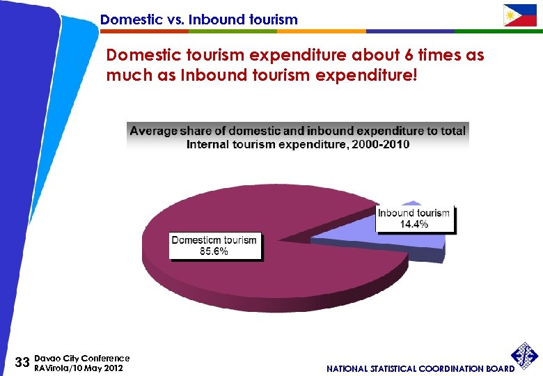 Domestic vs. Inbound tourism Domestic tourism expenditure about 6 times as much as Inbound