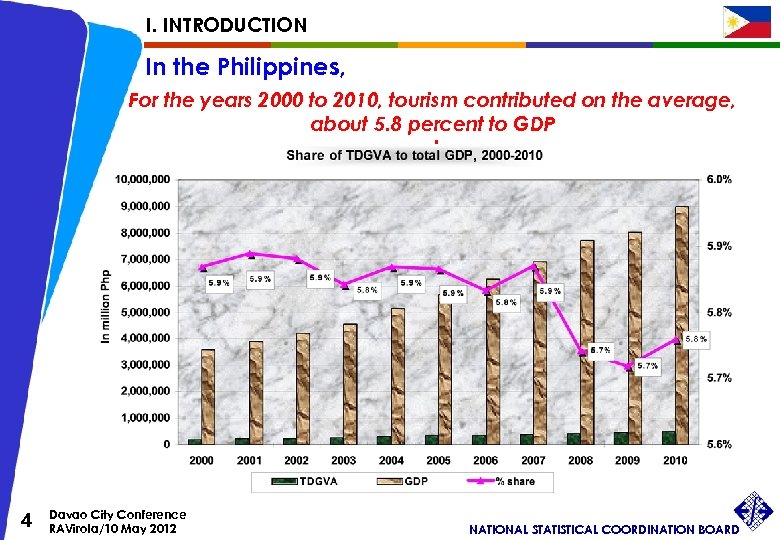 I. INTRODUCTION In the Philippines, For the years 2000 to 2010, tourism contributed on