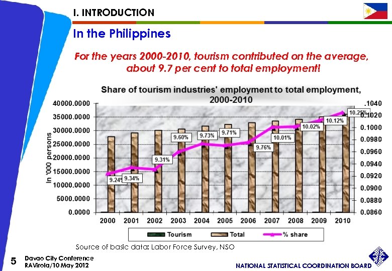 I. INTRODUCTION In the Philippines For the years 2000 -2010, tourism contributed on the