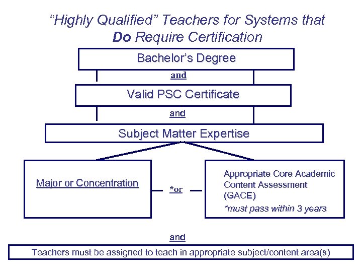 “Highly Qualified” Teachers for Systems that Do Require Certification Bachelor’s Degree and Valid PSC