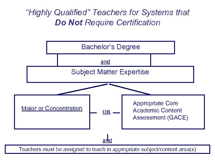“Highly Qualified” Teachers for Systems that Do Not Require Certification Bachelor’s Degree and Subject