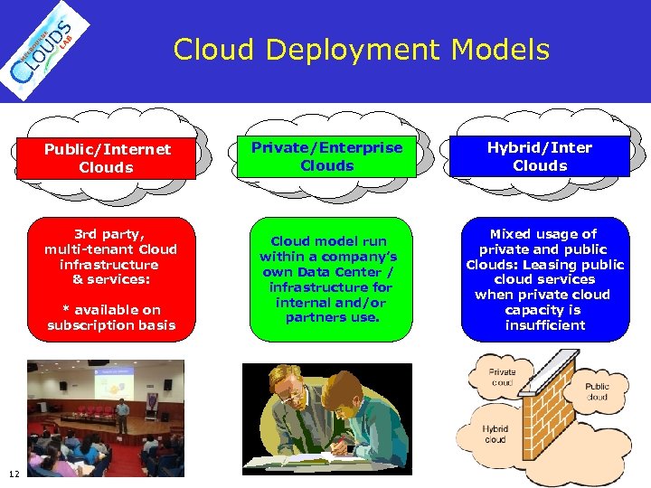 Cloud Deployment Models Public/Internet Clouds 3 rd party, multi-tenant Cloud infrastructure & services: *