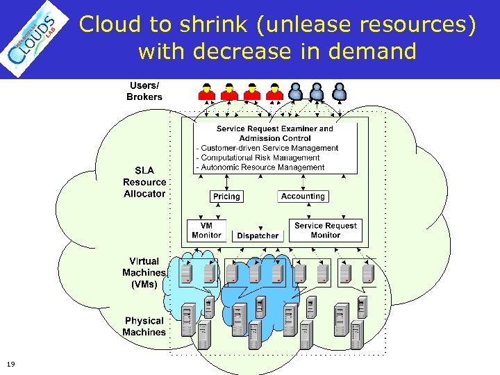 Cloud to shrink (unlease resources) with decrease in demand 19 